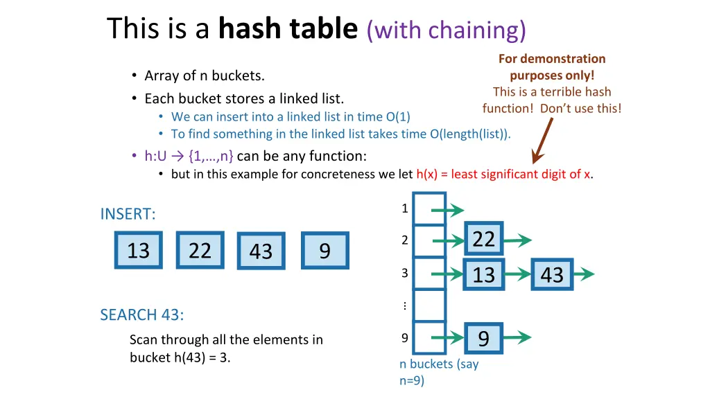 this is a hash table with chaining