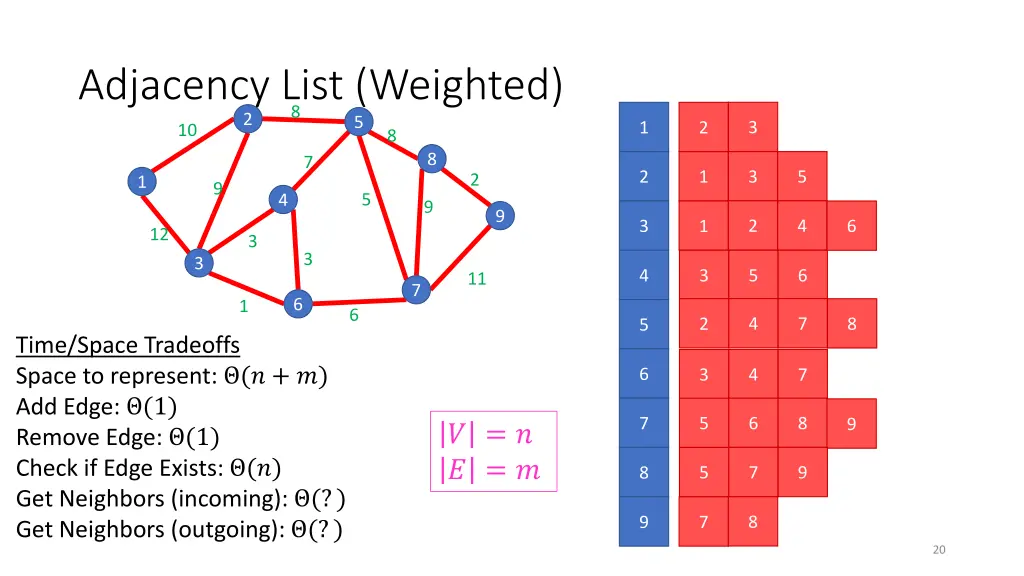 adjacency list weighted 8 2