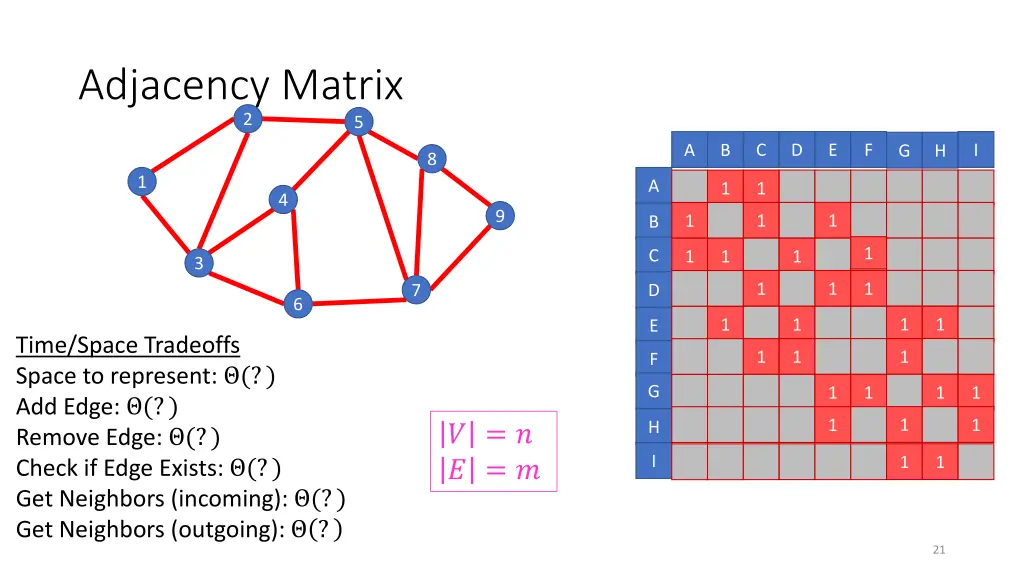 adjacency matrix