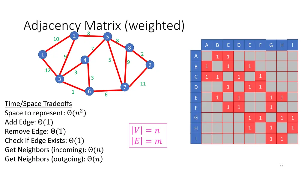 adjacency matrix weighted 8 2