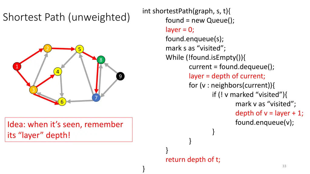 int shortestpath graph s t found new queue layer