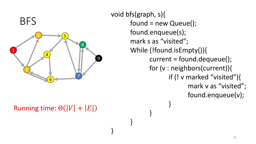 void bfs graph s found new queue found enqueue