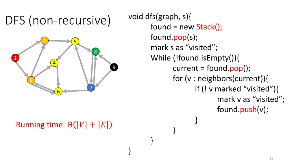 void dfs graph s found new stack found pop s mark