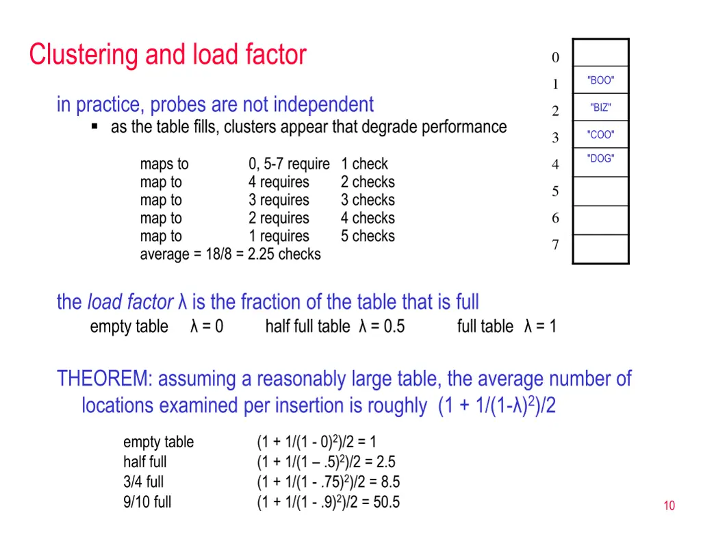clustering and load factor