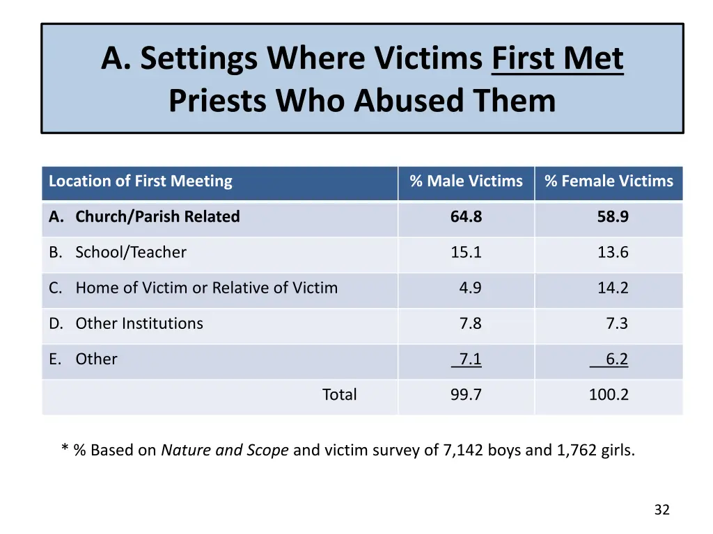 a settings where victims first met priests