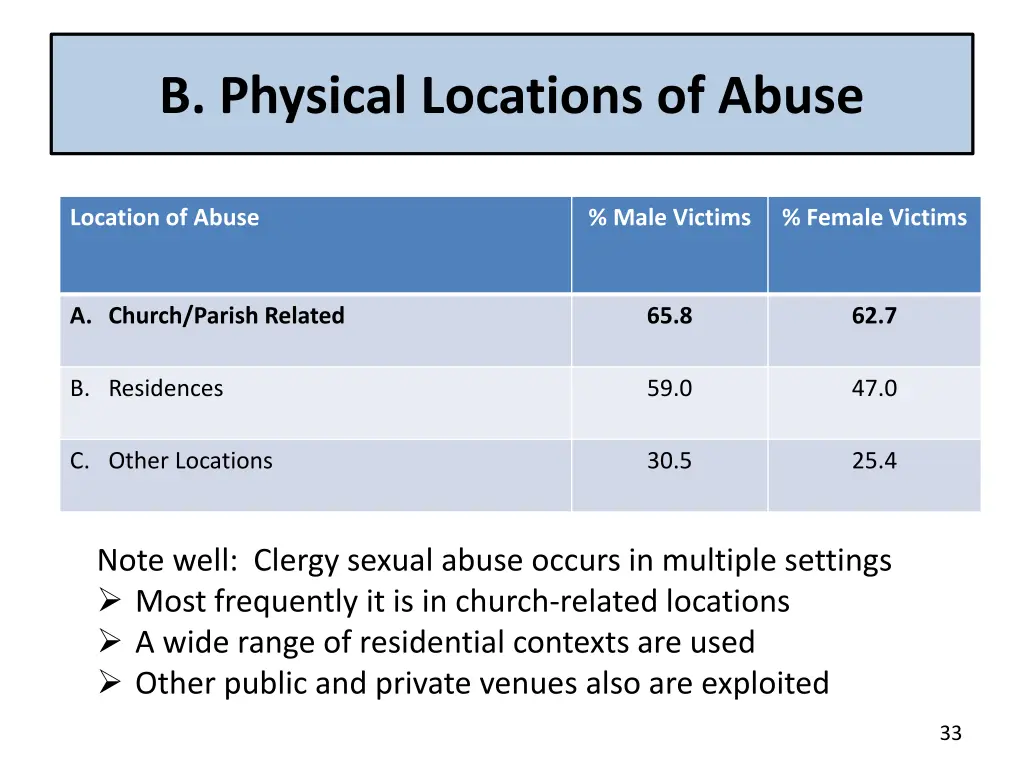 b physical locations of abuse
