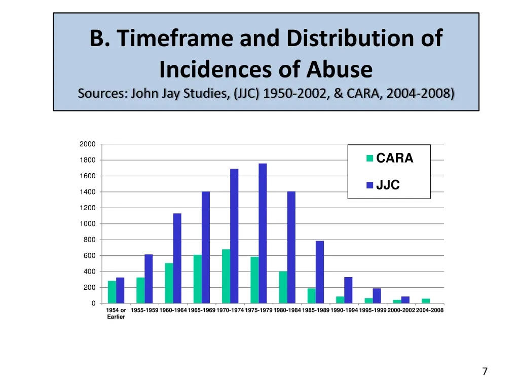 b timeframe and distribution of incidences
