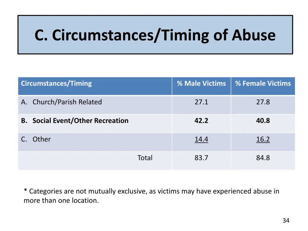 c circumstances timing of abuse