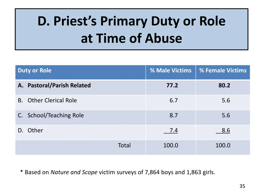 d priest s primary duty or role at time of abuse