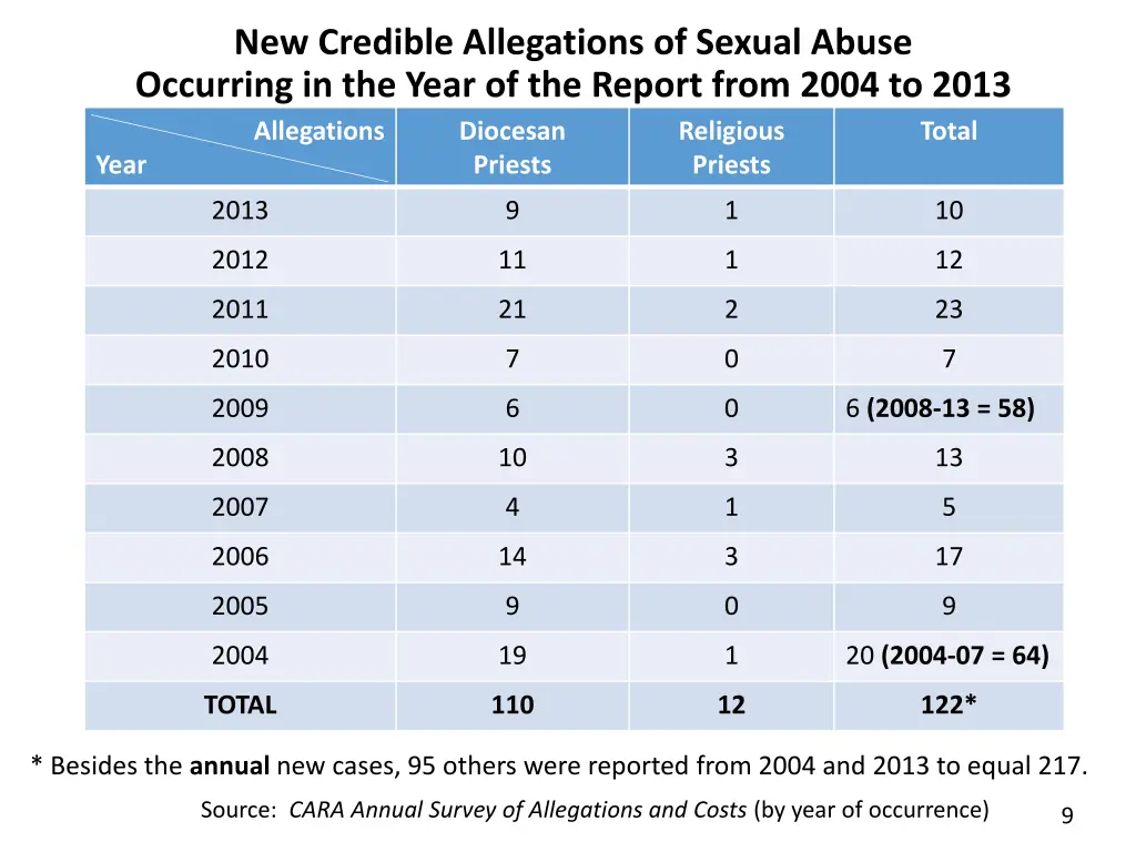 new credible allegations of sexual abuse