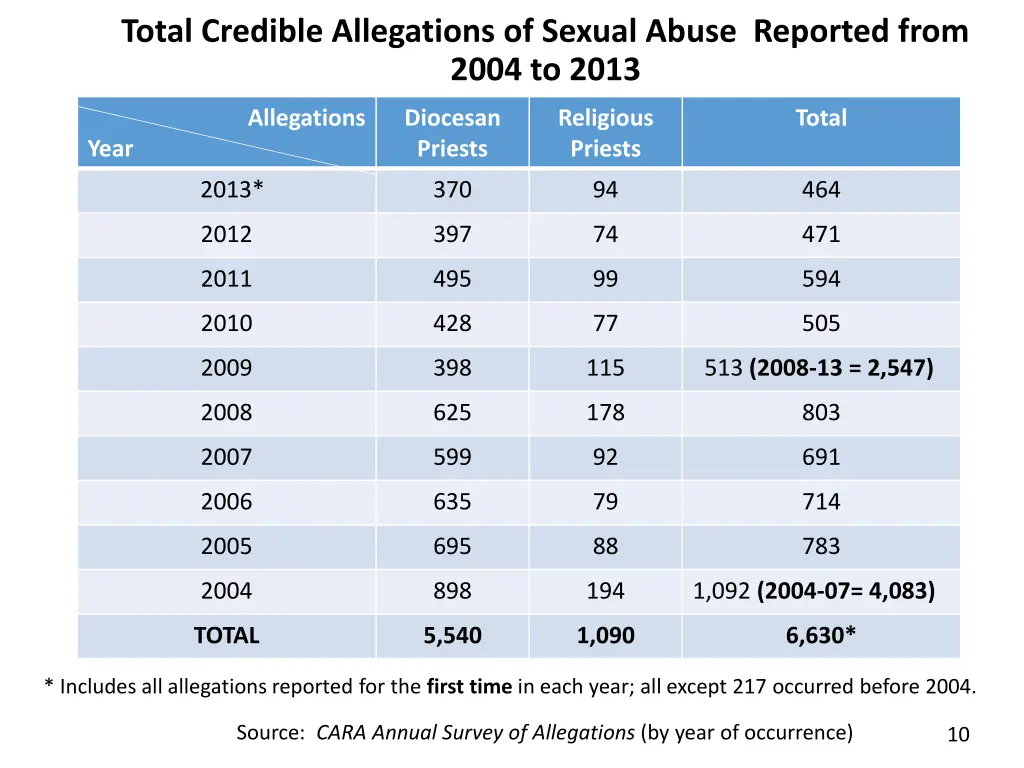 total credible allegations of sexual abuse