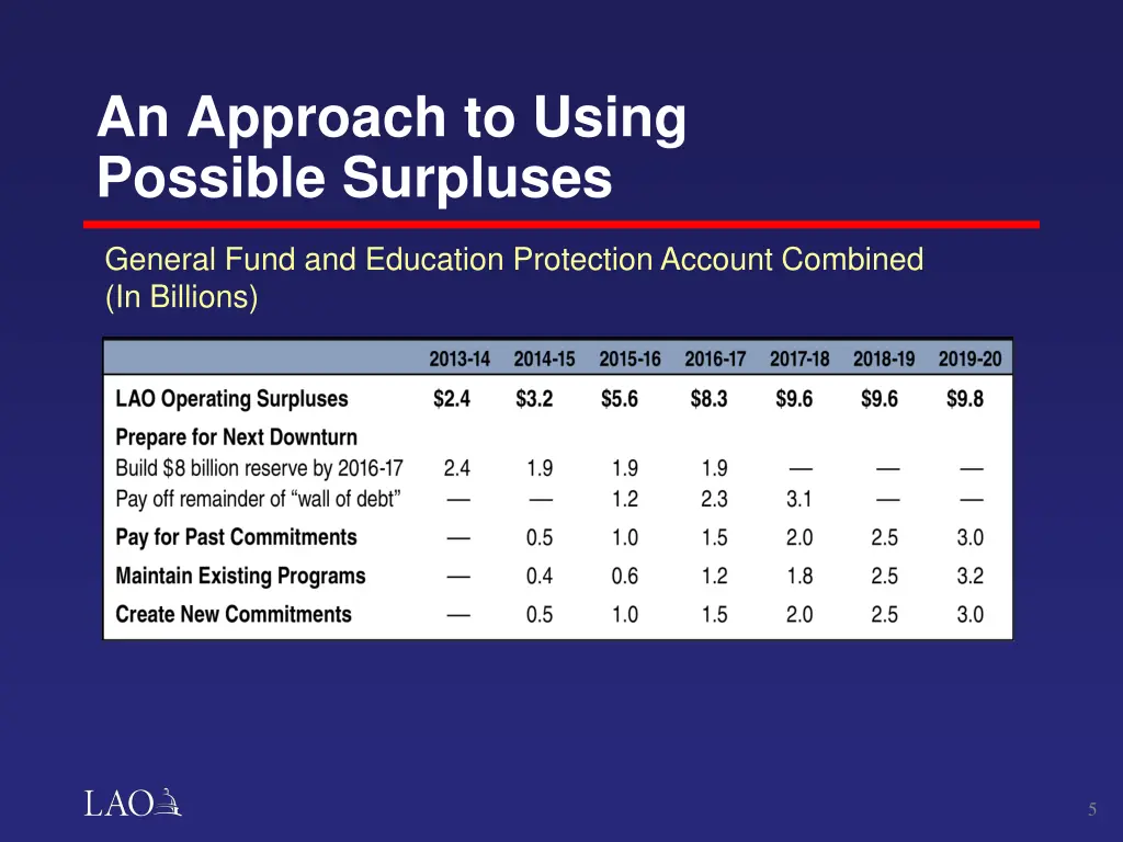 an approach to using possible surpluses