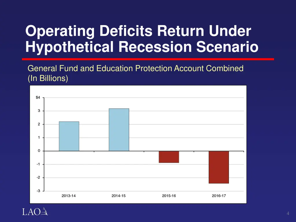 operating deficits return under hypothetical