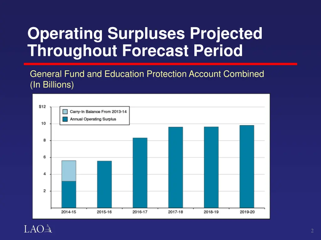 operating surpluses projected throughout forecast