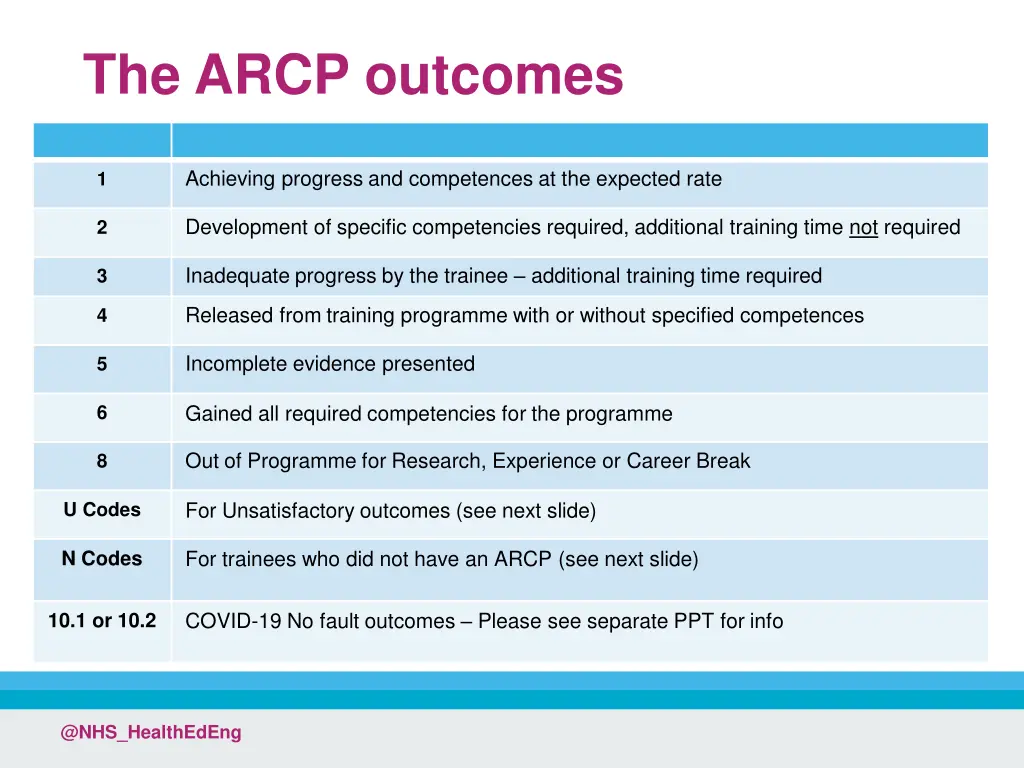 the arcp outcomes