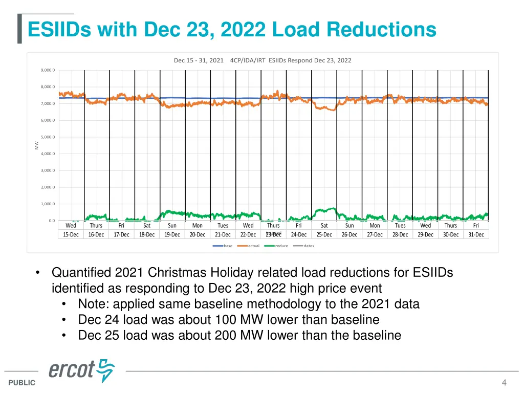 esiids with dec 23 2022 load reductions