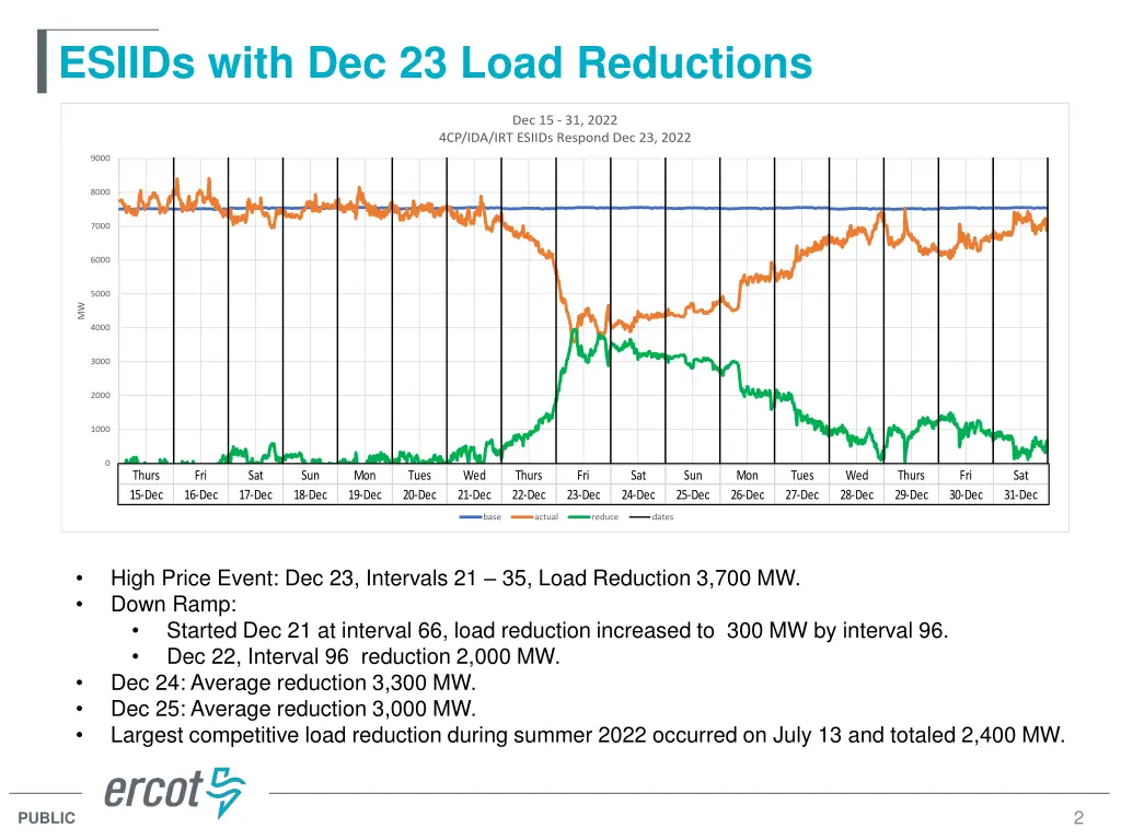 esiids with dec 23 load reductions