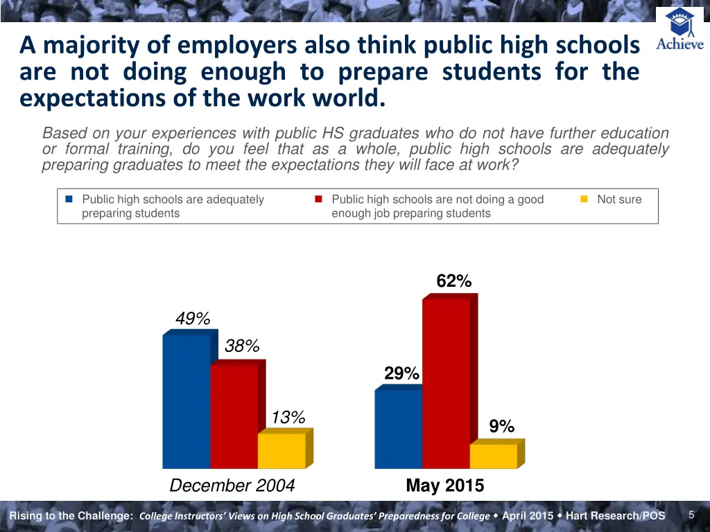 a majority of employers also think public high