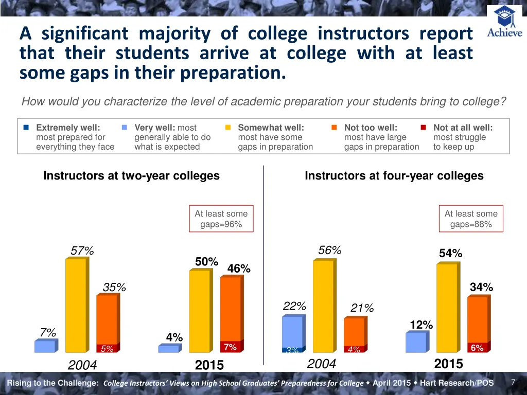 a significant majority of college instructors