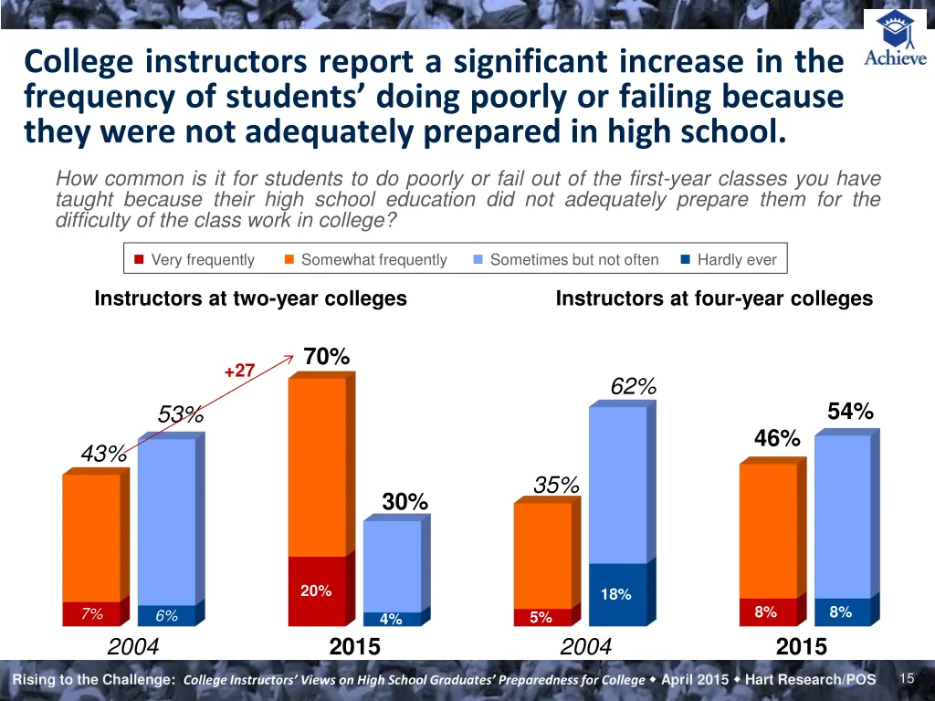 college instructors report a significant increase