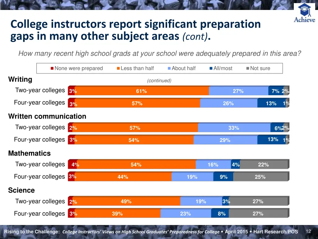 college instructors report significant 1