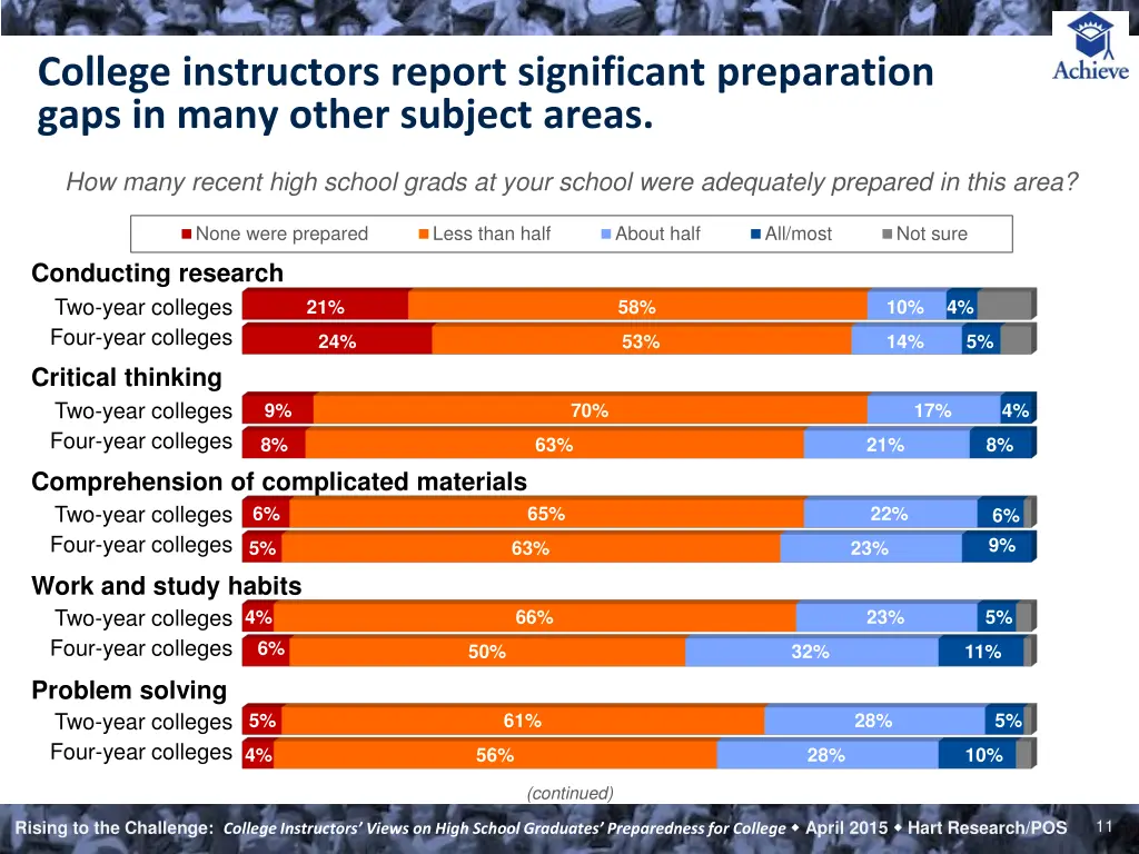 college instructors report significant