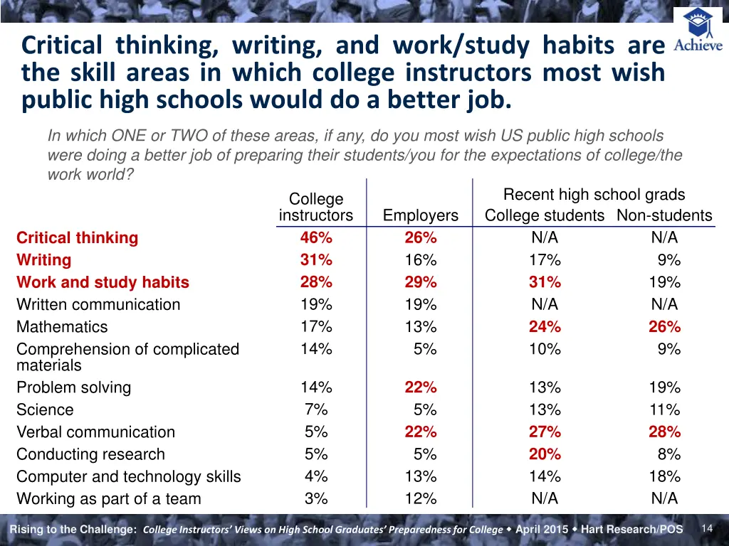 critical thinking writing and work study habits