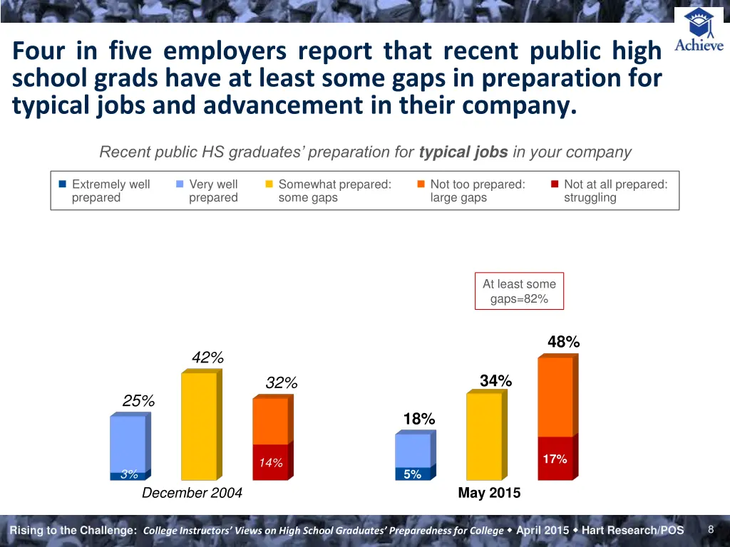 four in five employers report that recent public
