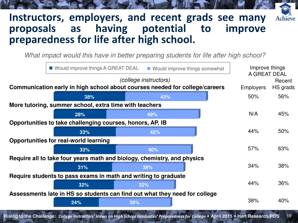 instructors employers and recent grads see many