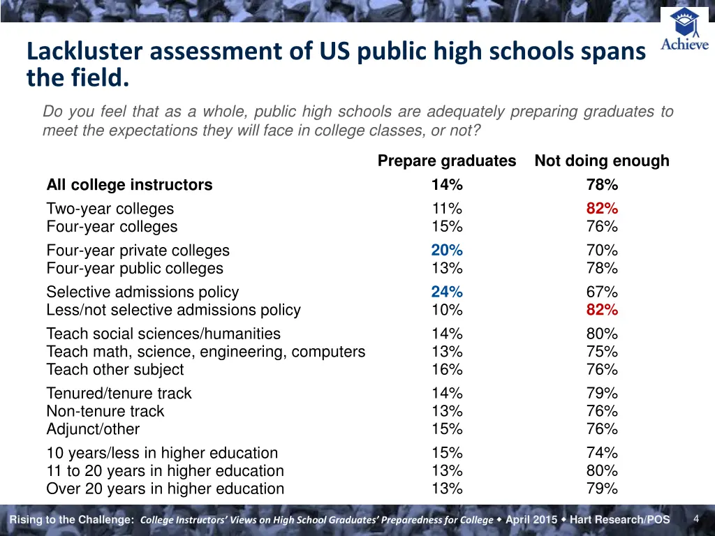 lackluster assessment of us public high schools