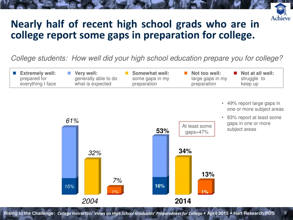 nearly half of recent high school grads