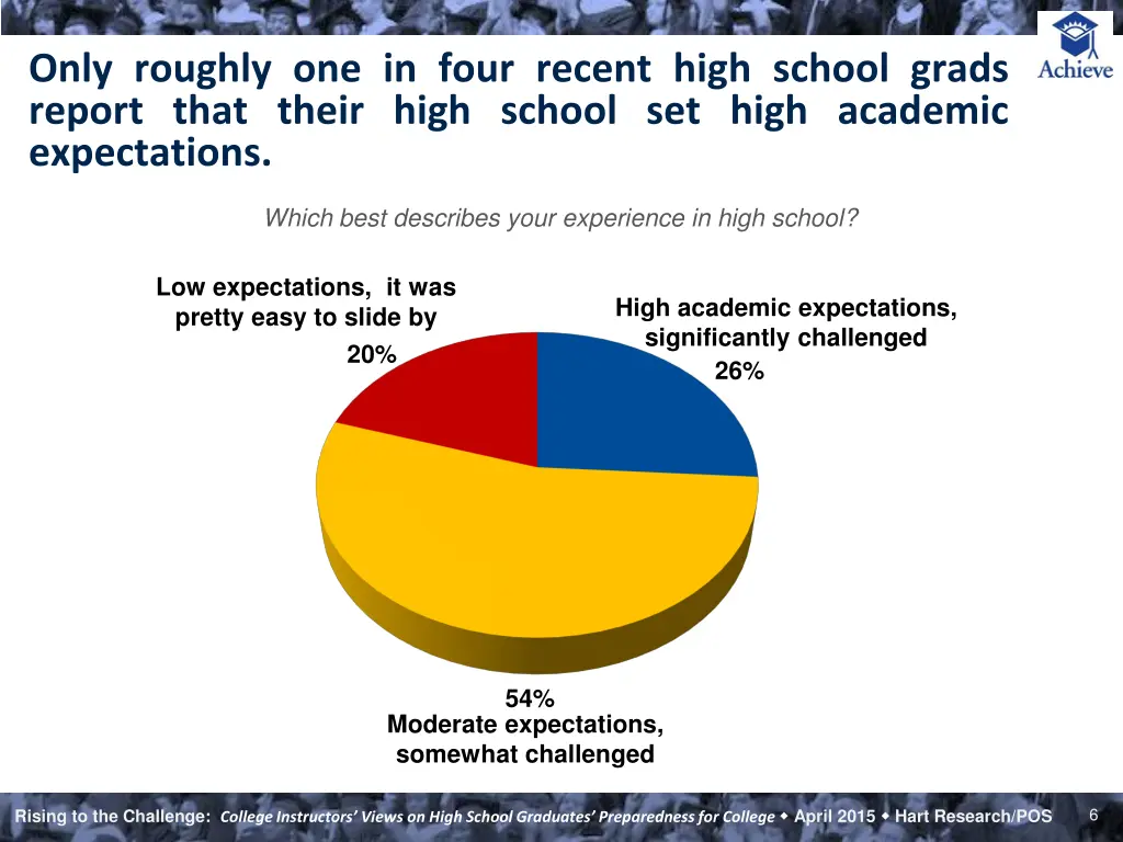 only roughly one in four recent high school grads