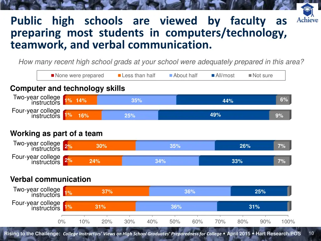 public high schools are viewed by faculty