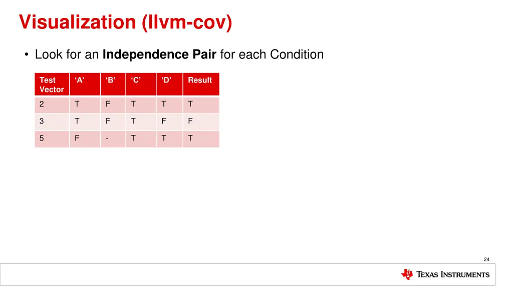 visualization llvm cov 2