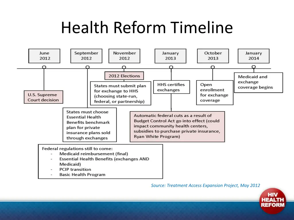 health reform timeline