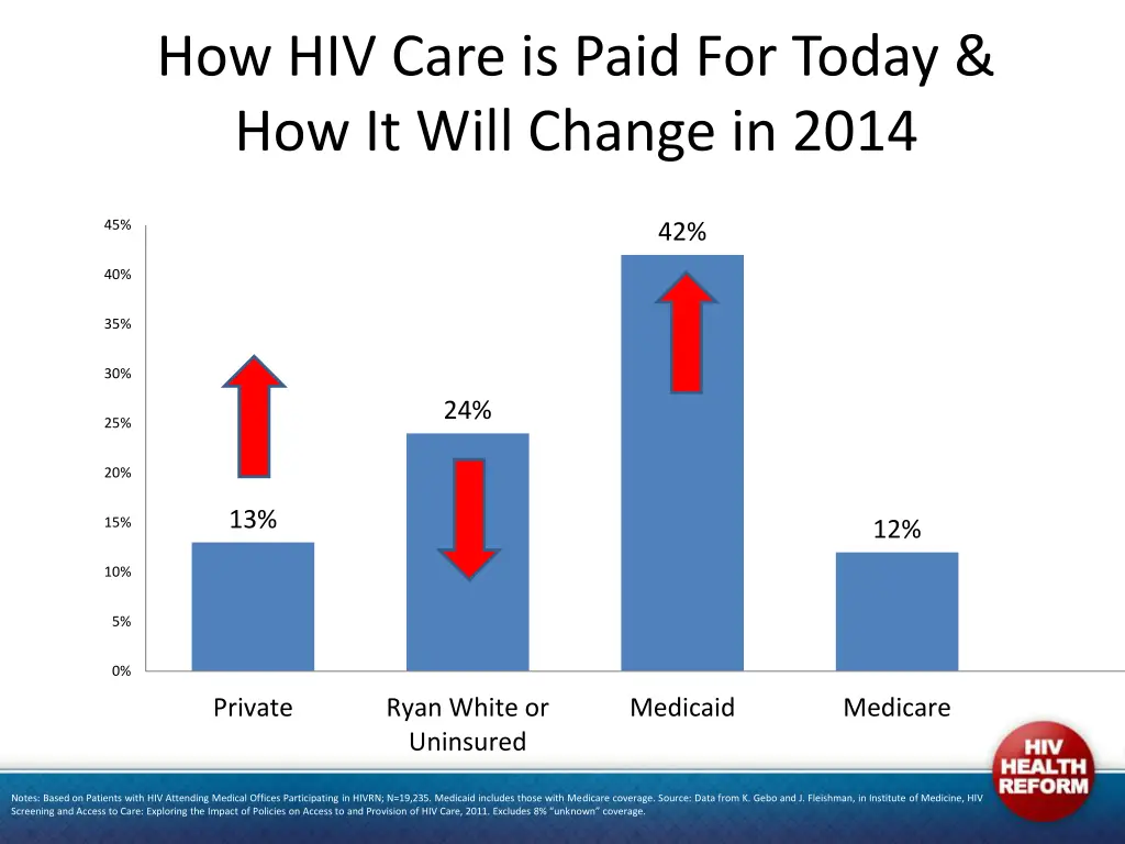 how hiv care is paid for today how it will change