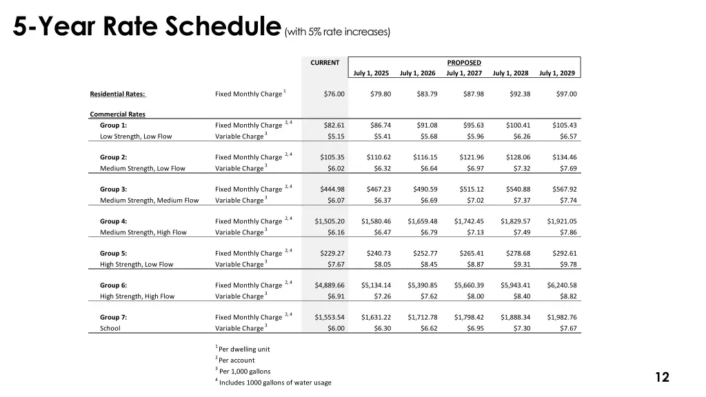 5 year rate schedule with 5 rate increases