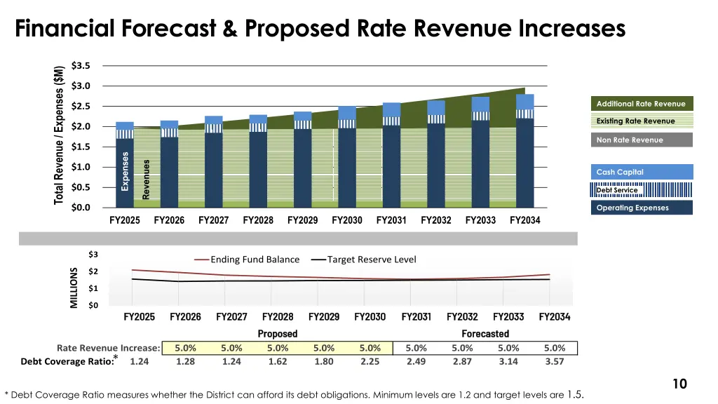 financial forecast proposed rate revenue increases