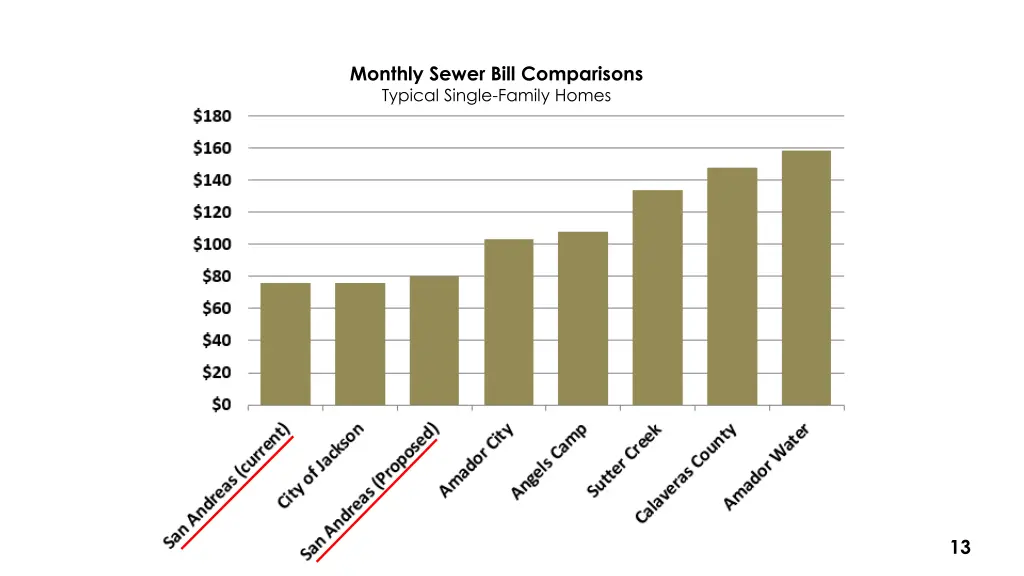 monthly sewer bill comparisons typical single 1