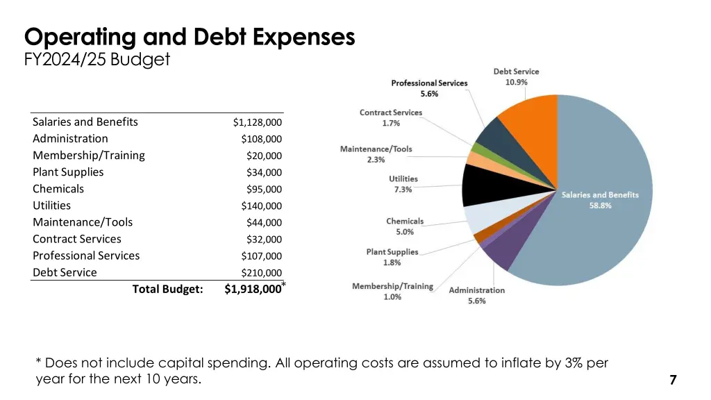 operating and debt expenses fy2024 25 budget