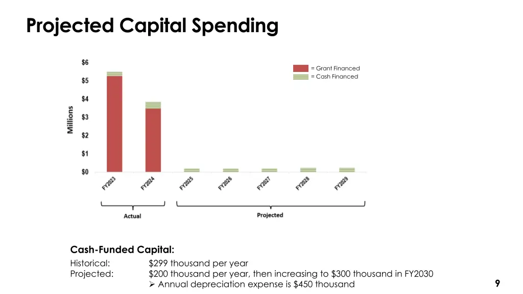 projected capital spending
