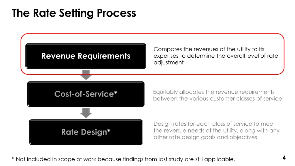 the rate setting process