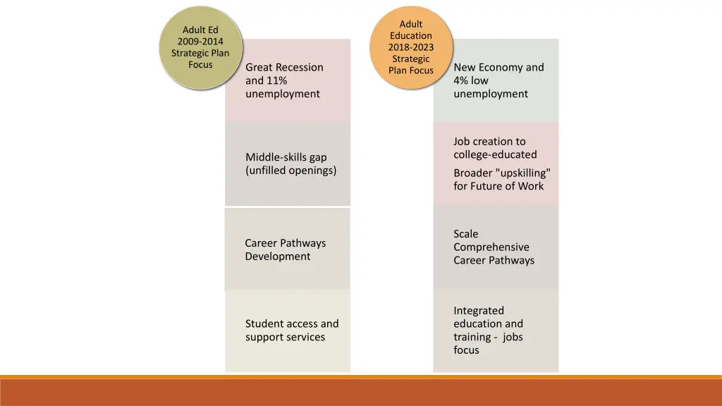 adult education 2018 2023 strategic plan focus