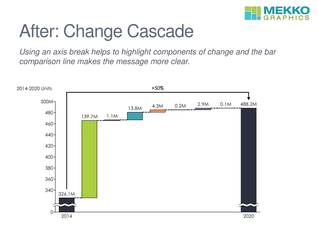 after change cascade