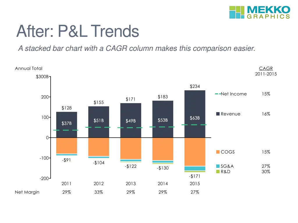 after p l trends a stacked bar chart with a cagr