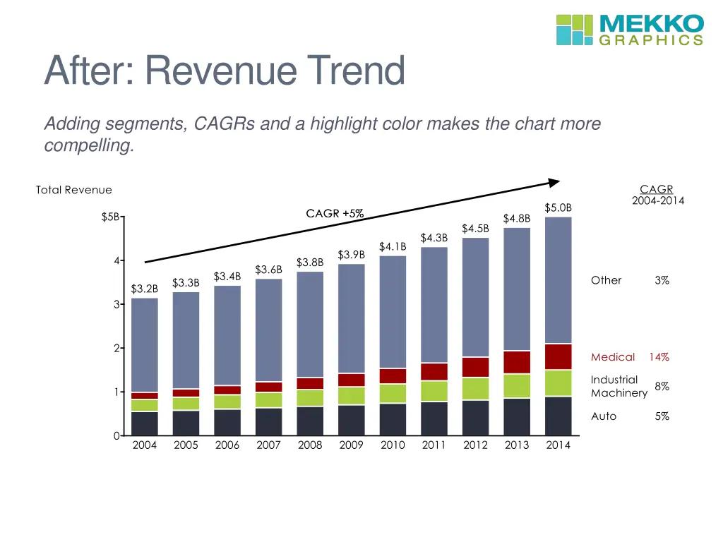 after revenue trend
