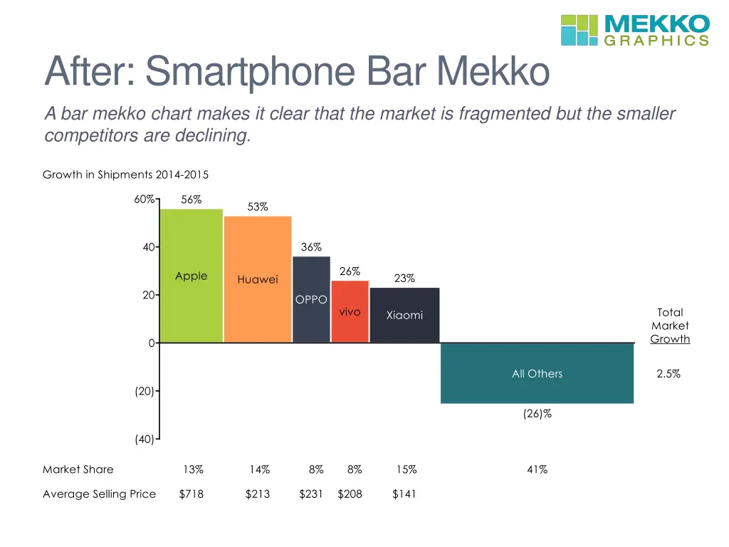 after smartphone bar mekko a bar mekko chart