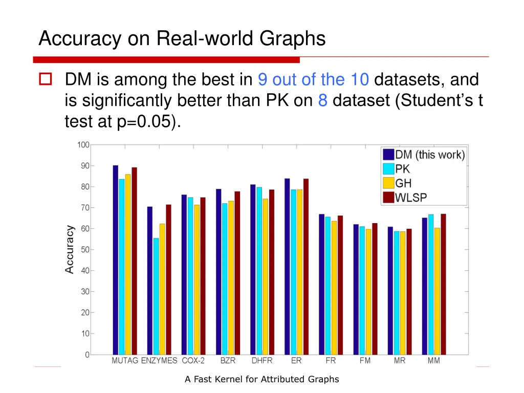 accuracy on real world graphs