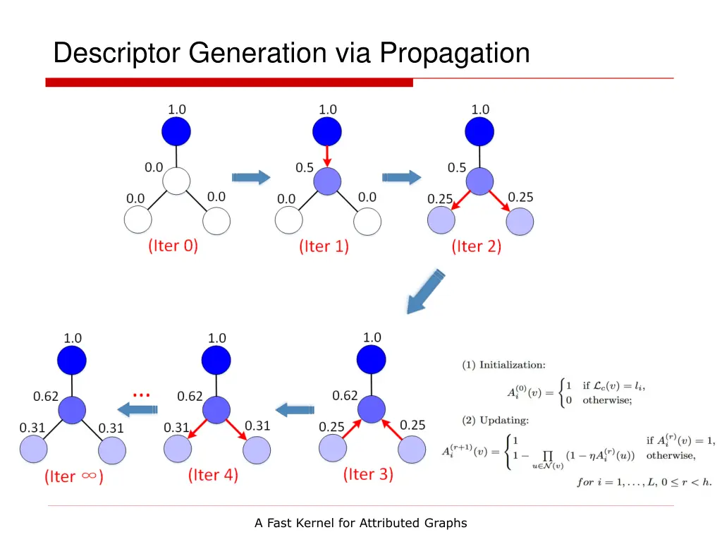 descriptor generation via propagation