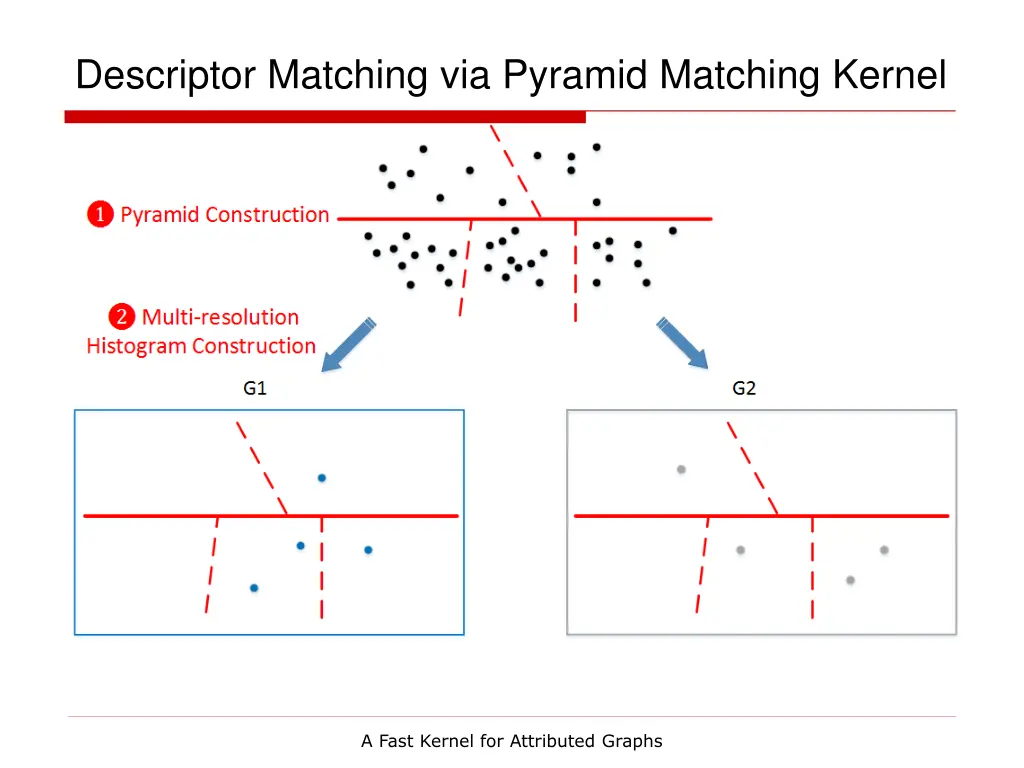 descriptor matching via pyramid matching kernel 3